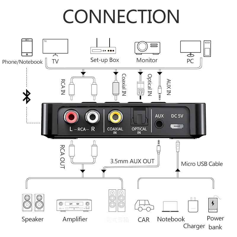 Bluetooth 5.0 Transmitter & Receiver